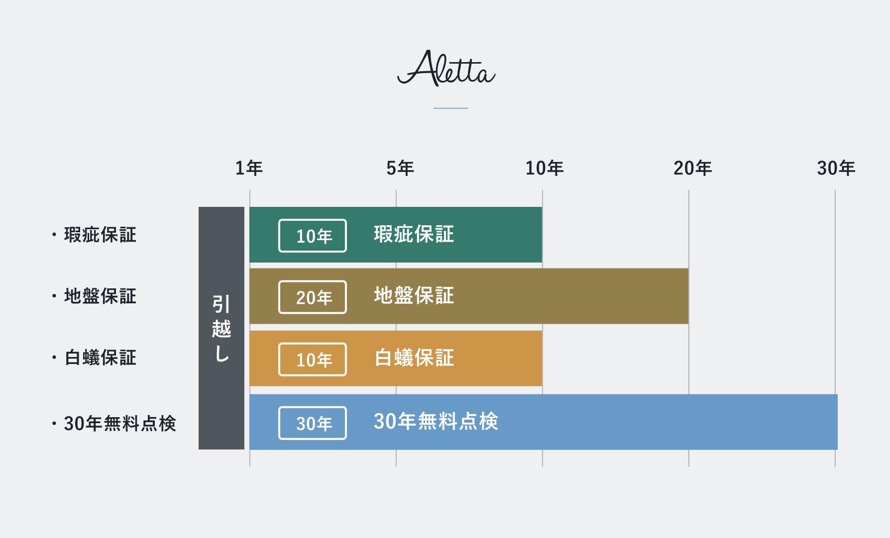 保証・アフターメンテナンスの期間