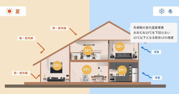 【断熱】夏は涼しく、冬は暖かい